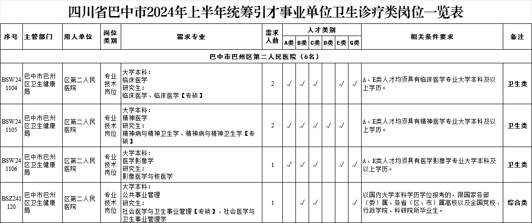 【编制6名】巴中市巴州区第二人民医院公开引进人才开始报名啦